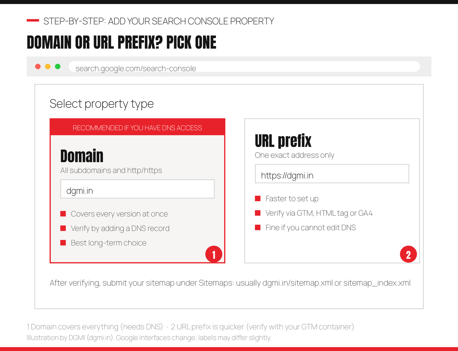 Google Search Console property type selection showing Domain which covers all subdomains and requires DNS verification, versus URL prefix which is faster and can be verified through Tag Manager