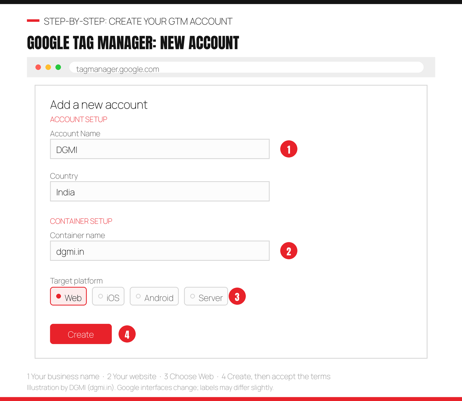 Google Tag Manager new account screen showing Account Name set to DGMI, Country India, Container name dgmi.in and Web selected as the target platform, with numbered callouts