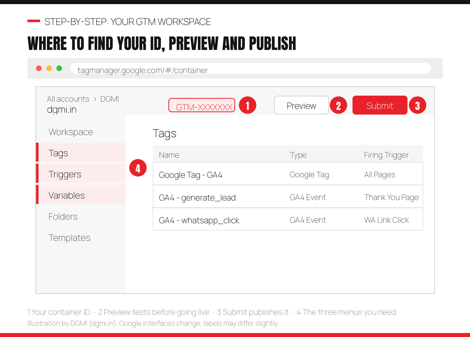 Google Tag Manager workspace showing the container ID, the Preview and Submit buttons, the Tags Triggers and Variables menus, and a list of three tags including the Google Tag and GA4 event tags