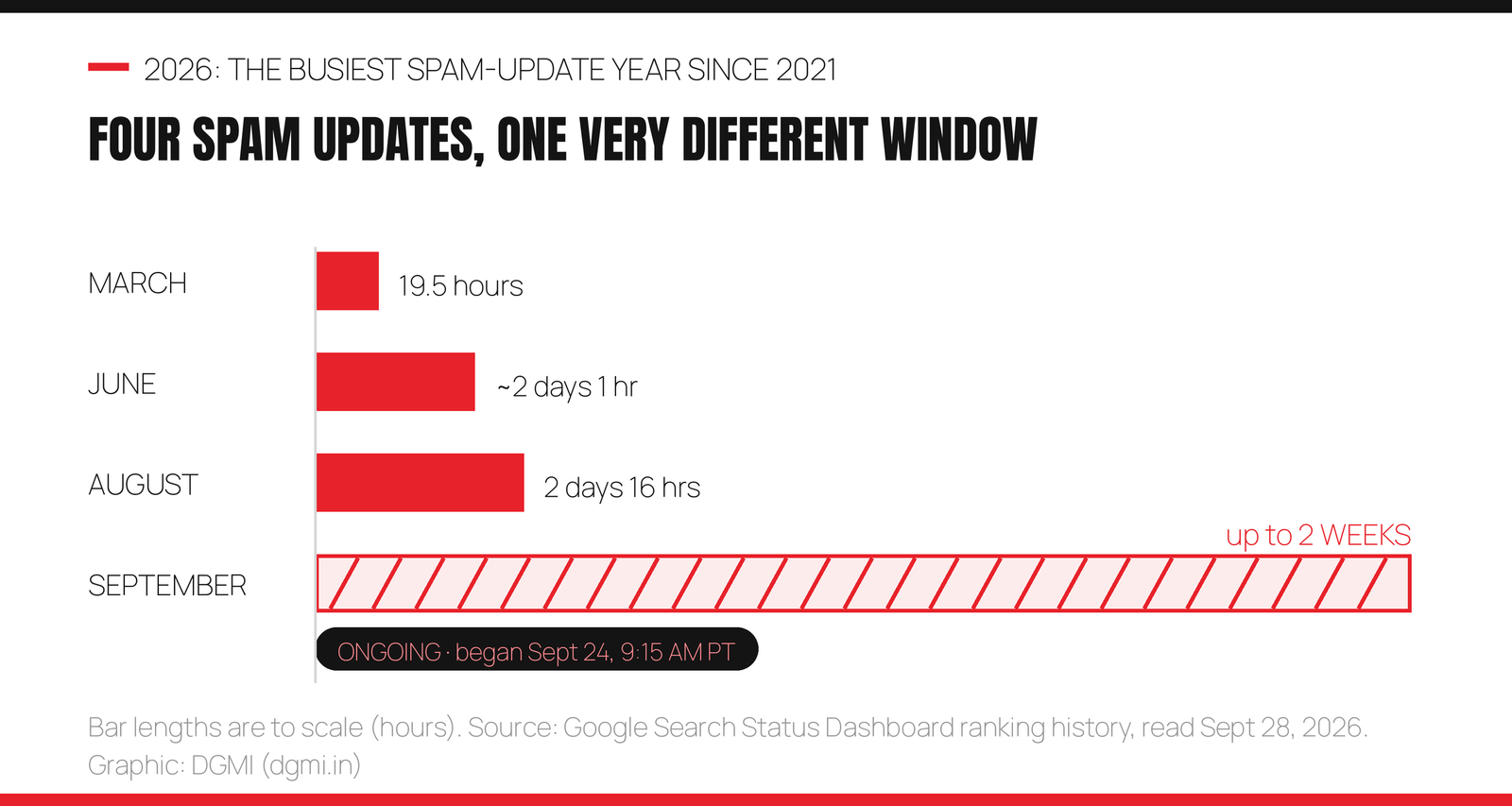 Bar chart of Google's four 2026 spam update rollout durations to scale: March 19.5 hours, June about 2 days 1 hour, August 2 days 16 hours, and September shown as an ongoing striped bar of up to 2 weeks that began September 24