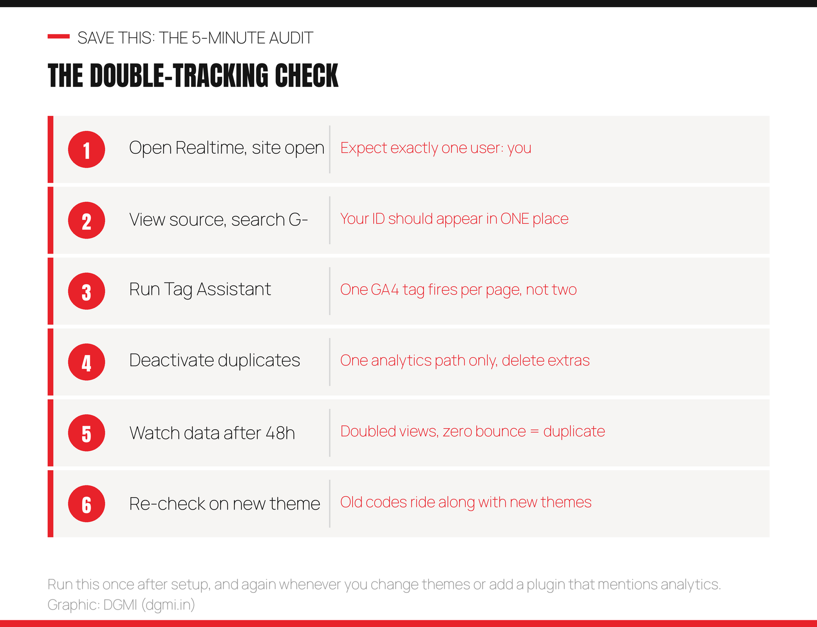 The double tracking check for WordPress analytics: open GA4 Realtime with your site open and expect exactly one user, view page source and search for G- expecting your ID in one place, run Tag Assistant expecting one GA4 tag per page, deactivate duplicate analytics plugins, watch data after 48 hours for doubled views and zero bounce, and re-check after any theme change