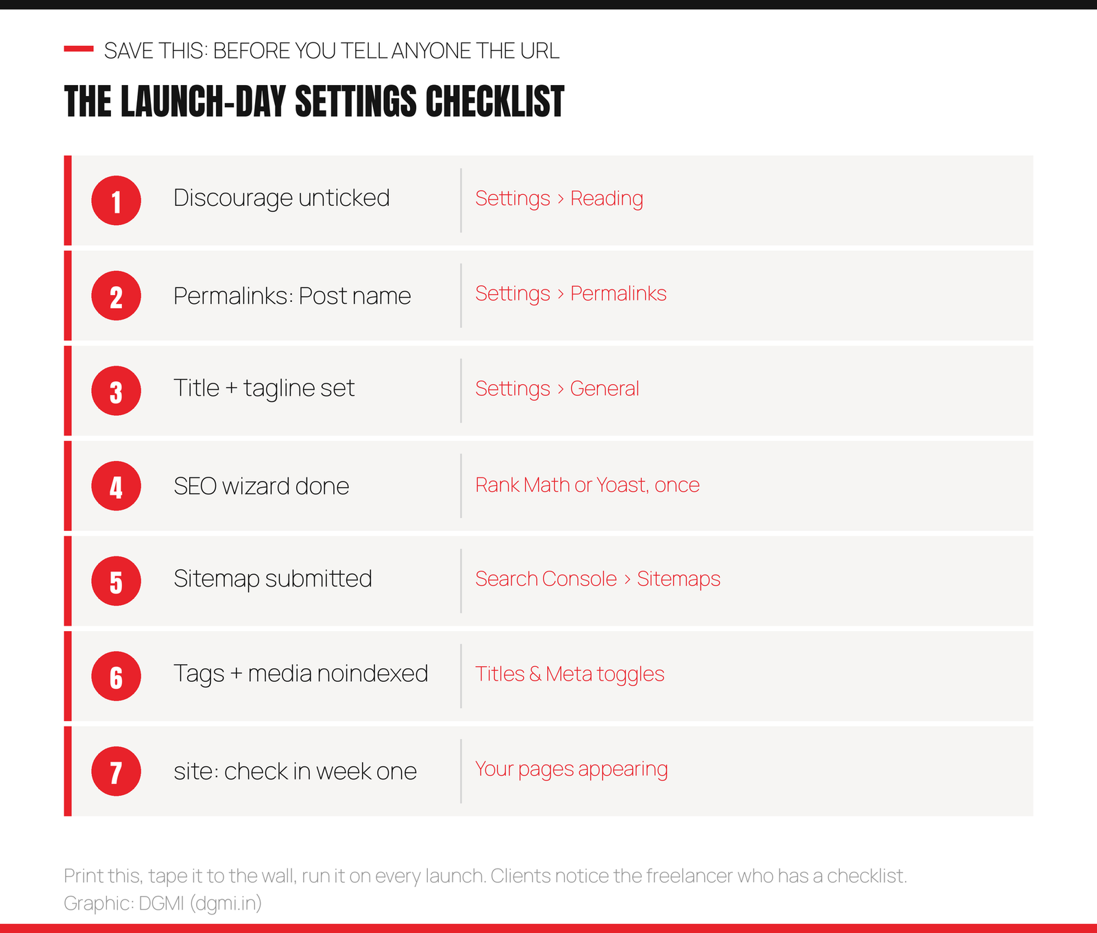 Launch day WordPress SEO settings checklist: discourage search engines unticked in Settings Reading, permalinks set to post name, title and tagline set in Settings General, SEO plugin wizard completed once, sitemap submitted in Search Console, tags and media attachment pages noindexed in Titles and Meta, and a site: search check in week one