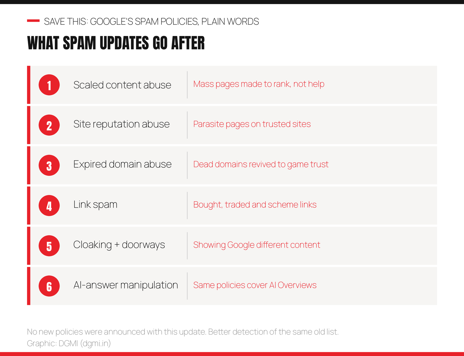 What Google spam updates go after in plain words: scaled content abuse meaning mass pages made to rank not help, site reputation abuse meaning parasite pages on trusted sites, expired domain abuse, link spam including bought and traded links, cloaking and doorway pages showing Google different content, and AI answer manipulation covered by the same existing policies