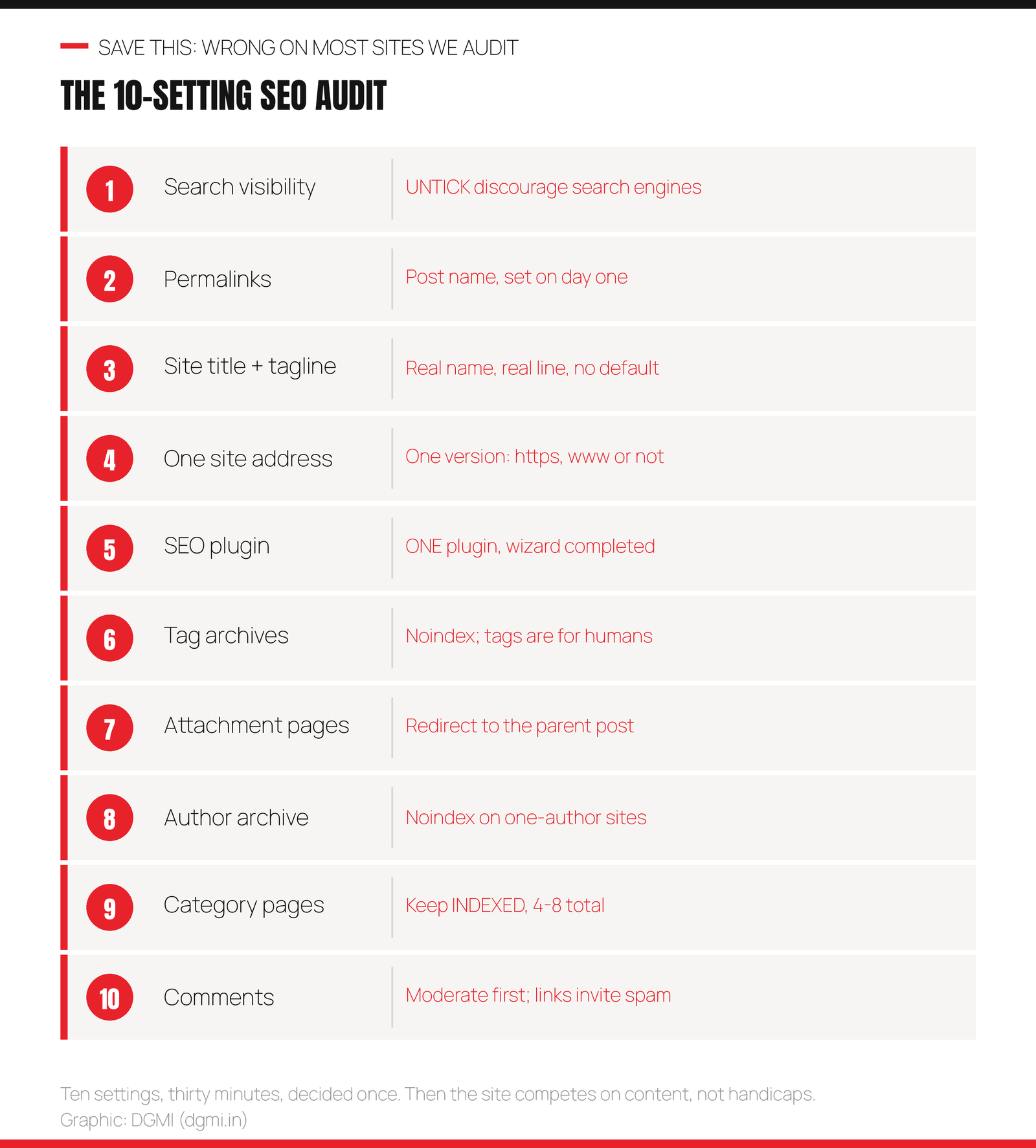 The 10-setting WordPress SEO audit: untick discourage search engines, permalinks set to post name on day one, real site title and tagline, one site address version, one SEO plugin with wizard completed, tag archives noindexed, attachment pages redirected to the parent post, author archive noindexed on one-author sites, category pages kept indexed at four to eight total, and comments moderated first