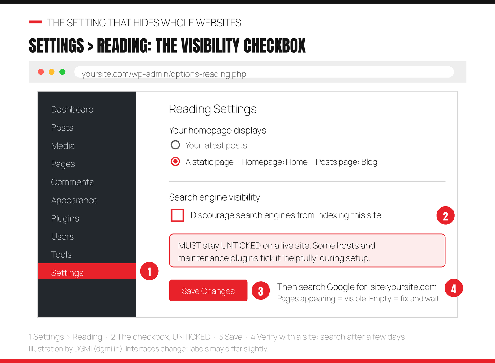 Annotated WordPress Reading Settings screen: Settings menu highlighted, homepage displays set to a static page, and the search engine visibility checkbox Discourage search engines from indexing this site shown unticked with a warning that some hosts tick it during setup, plus Save Changes and the site: search verification step