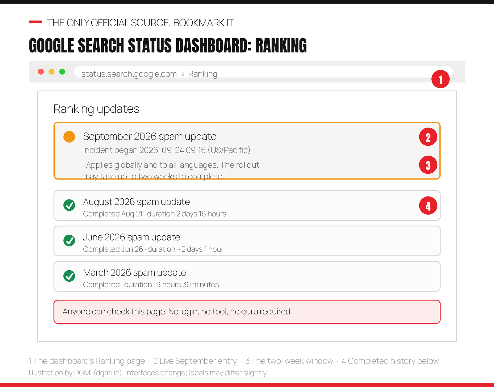 Google Search Status Dashboard ranking page illustrated: the live September 2026 spam update entry showing incident began September 24 at 9:15 AM Pacific with a rollout that may take up to two weeks, above the completed history of the August June and March 2026 spam updates with their durations, and a note that anyone can check the page without login or tools
