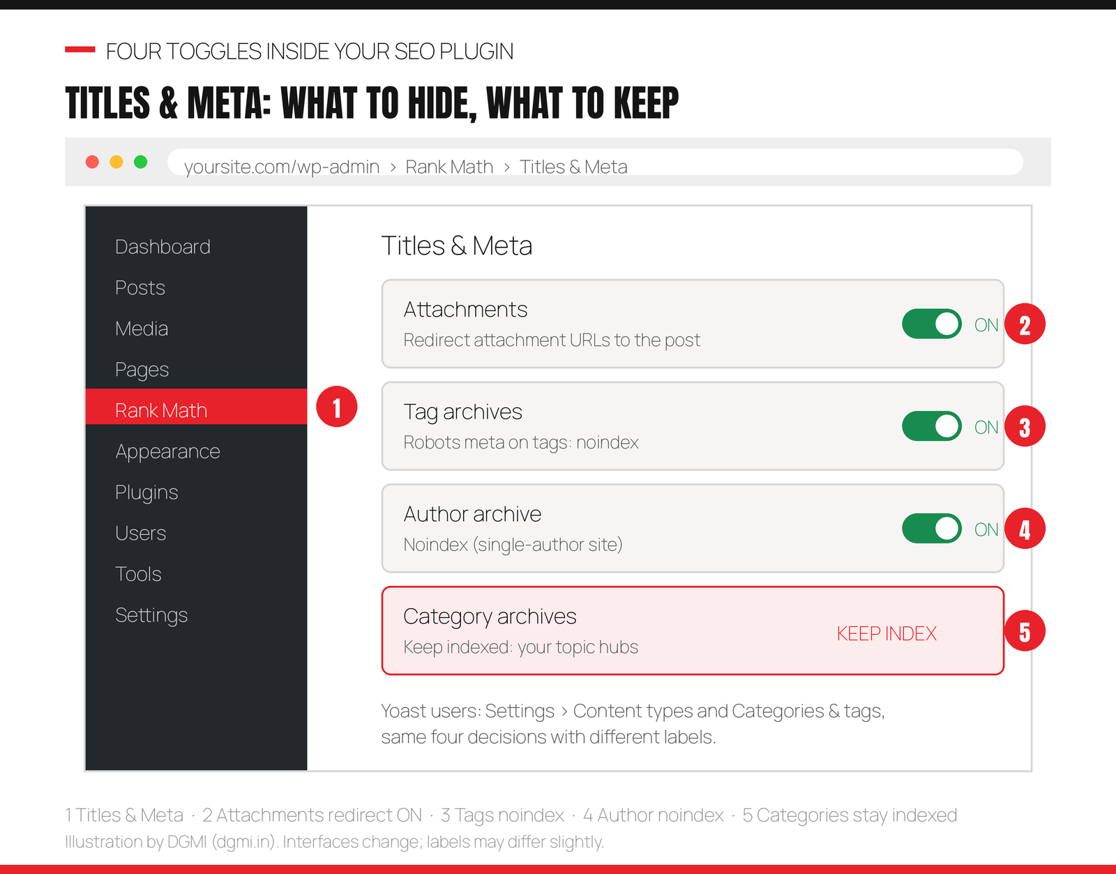 Annotated Rank Math Titles and Meta screen with four toggles: attachments redirected to the parent post switched on, tag archives set to noindex, author archive set to noindex for a single-author site, and category archives highlighted to keep indexed as topic hubs, with a note that Yoast has the same decisions under different labels