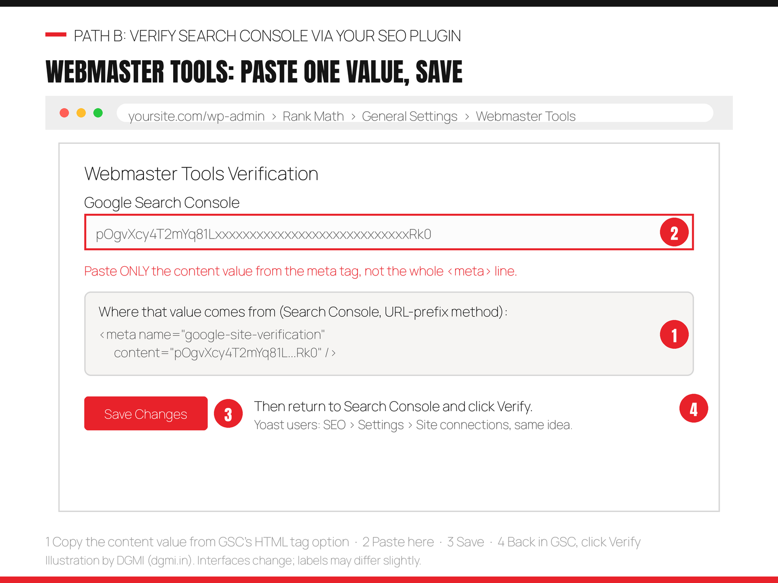Annotated Rank Math Webmaster Tools screen showing Search Console verification: the meta tag from Google's URL prefix HTML tag option, the field where only the content value is pasted, the Save Changes button, and the reminder to return to Search Console and click Verify, with a note that Yoast site connections works the same way