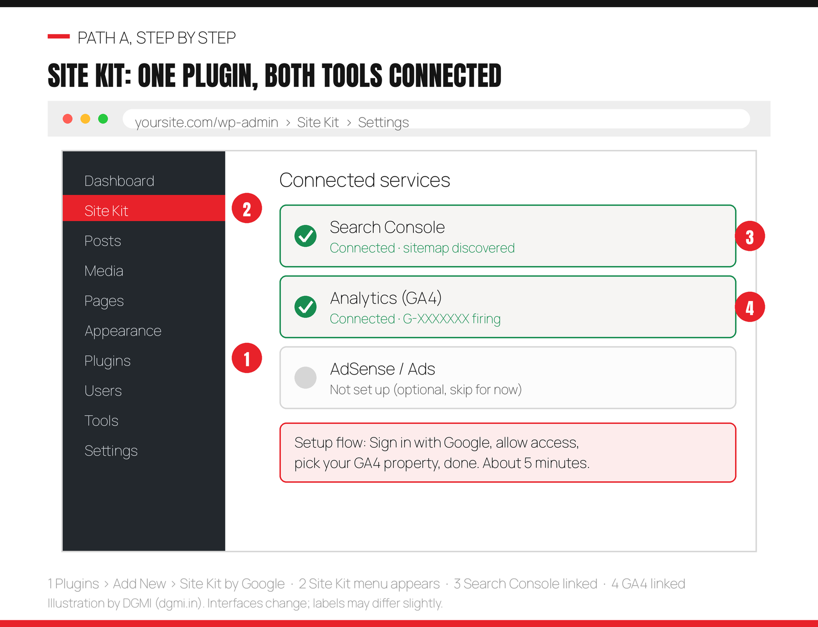Annotated WordPress dashboard with Site Kit by Google installed: Plugins menu where it is installed, the new Site Kit menu item, and the Connected services panel showing Search Console connected with sitemap discovered and Analytics GA4 connected with the measurement ID firing, plus the sign in with Google setup flow taking about five minutes