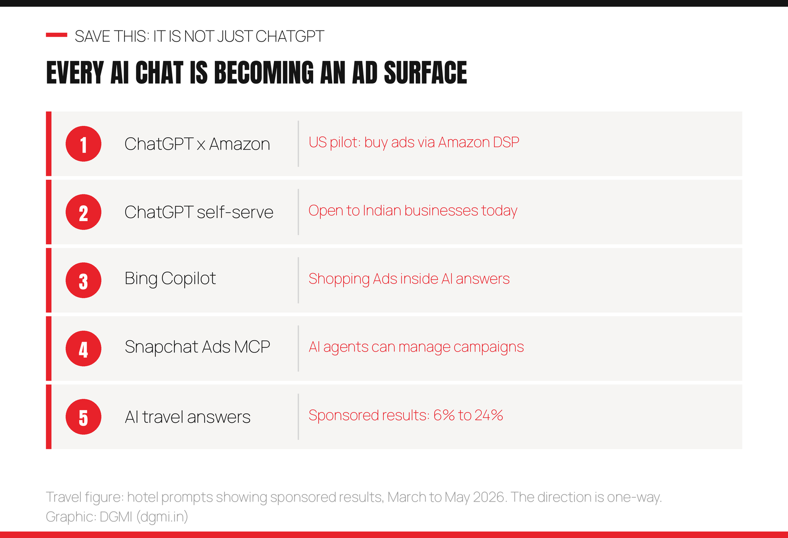 Every AI chat is becoming an ad surface: ChatGPT and Amazon with a US pilot to buy ads via Amazon DSP, ChatGPT self-serve open to Indian businesses today, Bing Copilot with Shopping Ads inside AI answers, Snapchat Ads MCP letting AI agents manage campaigns, and sponsored results in AI travel answers rising from 6 to 24 percent of hotel prompts