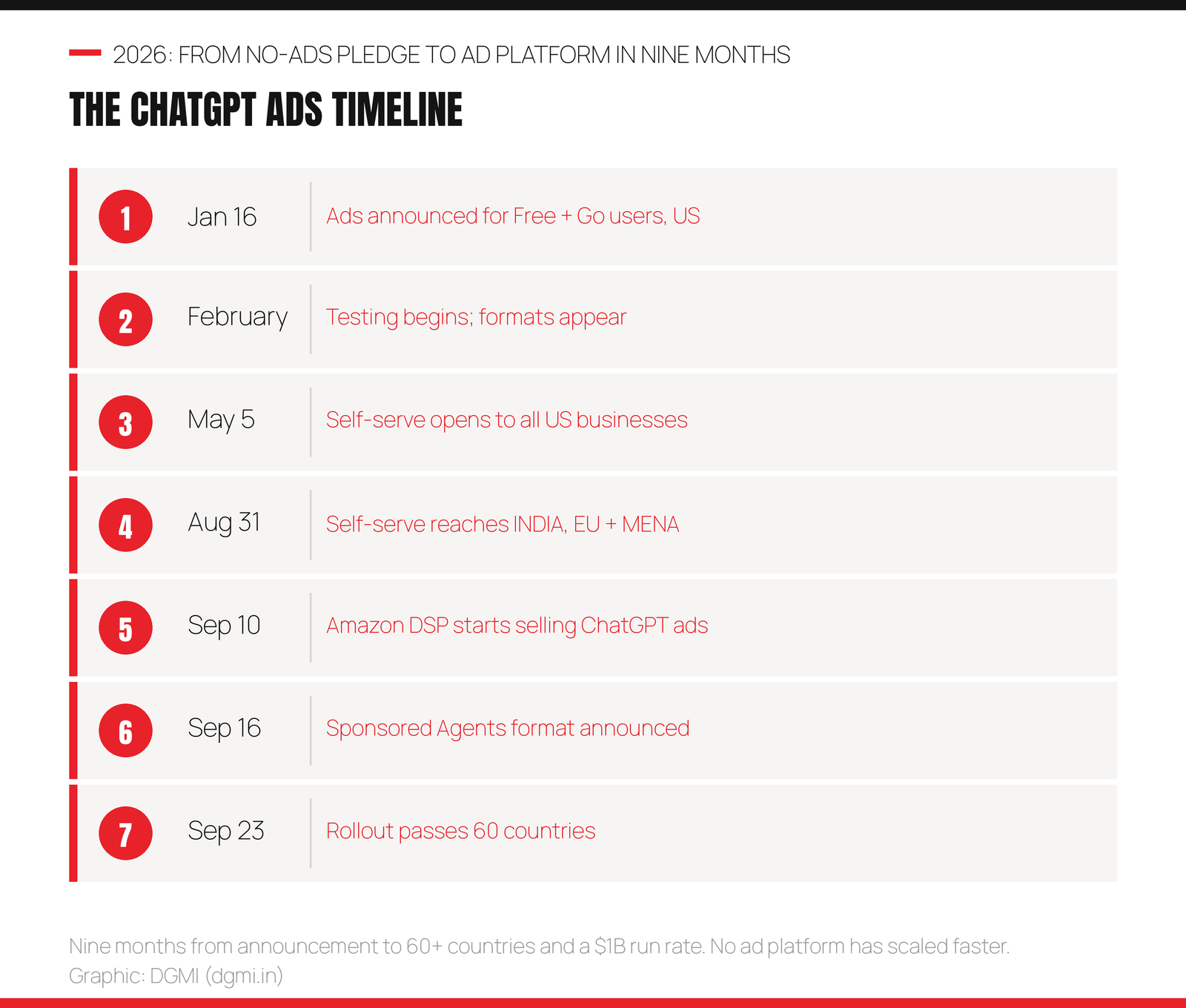 The ChatGPT ads timeline in 2026: January 16 ads announced for Free and Go users in the US, February testing begins, May 5 self-serve opens to all US businesses, August 31 self-serve reaches India Europe and MENA, September 10 Amazon DSP starts selling ChatGPT ads, September 16 Sponsored Agents format announced, September 23 rollout passes 60 countries