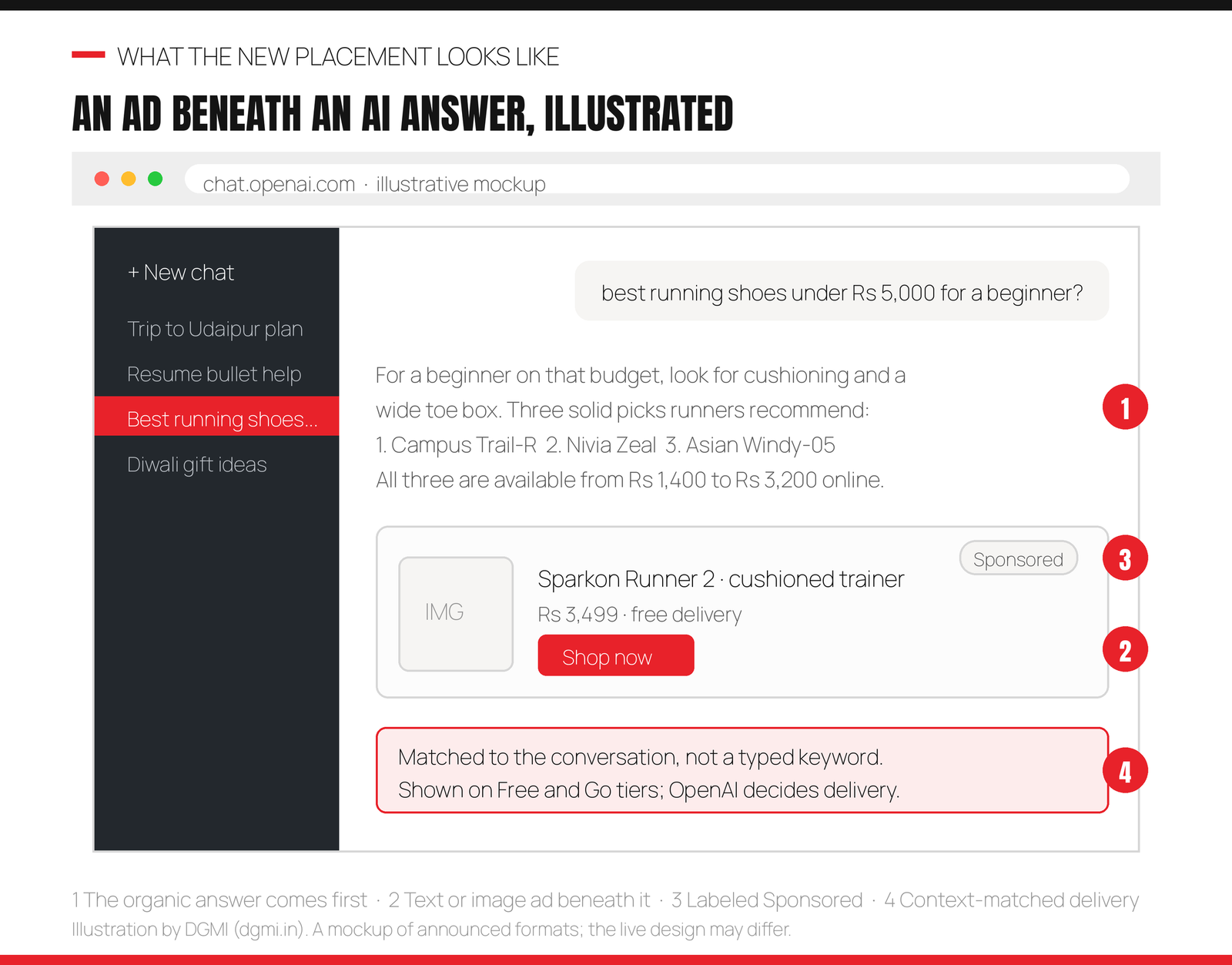 Illustrative mockup of a ChatGPT ad placement: a user asks for the best running shoes under Rs 5000, the organic AI answer appears first with three recommendations, and beneath it sits a labeled Sponsored card with a product image price and shop now button, matched to the conversation context rather than a typed keyword, shown to Free and Go tier users with OpenAI deciding delivery